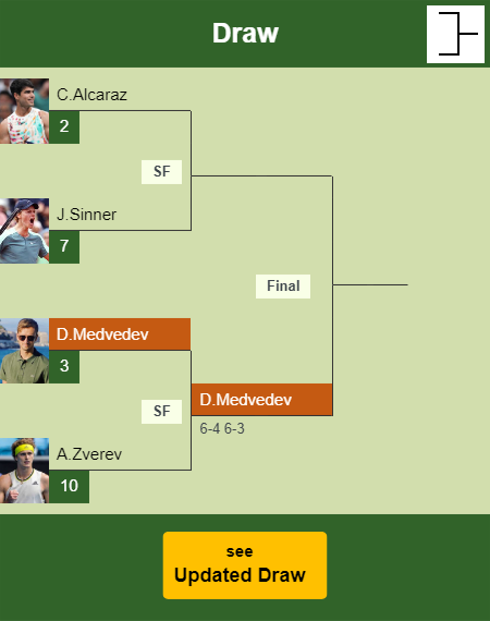 Daniil Medvedev Draw info