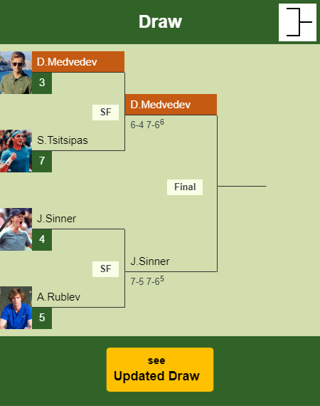 Daniil Medvedev Draw info