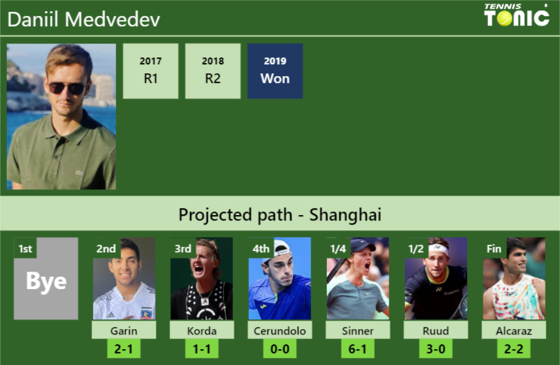 Daniil Medvedev Stats Info 8ppmsyiivm Daniil Medvedev Stats info