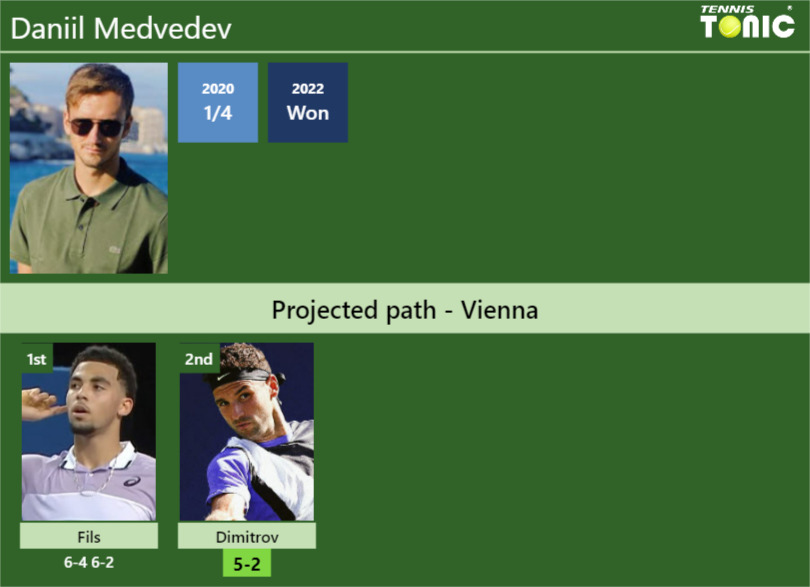 Daniil Medvedev Stats Info A4o66od7sf Daniil Medvedev Stats info