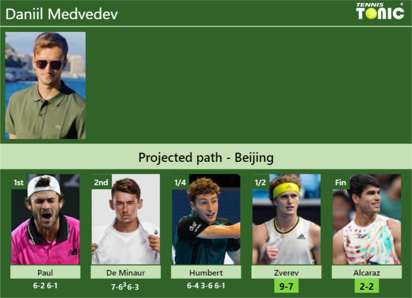 UPDATED SF]. Prediction, H2H of Daniil Medvedev's draw vs