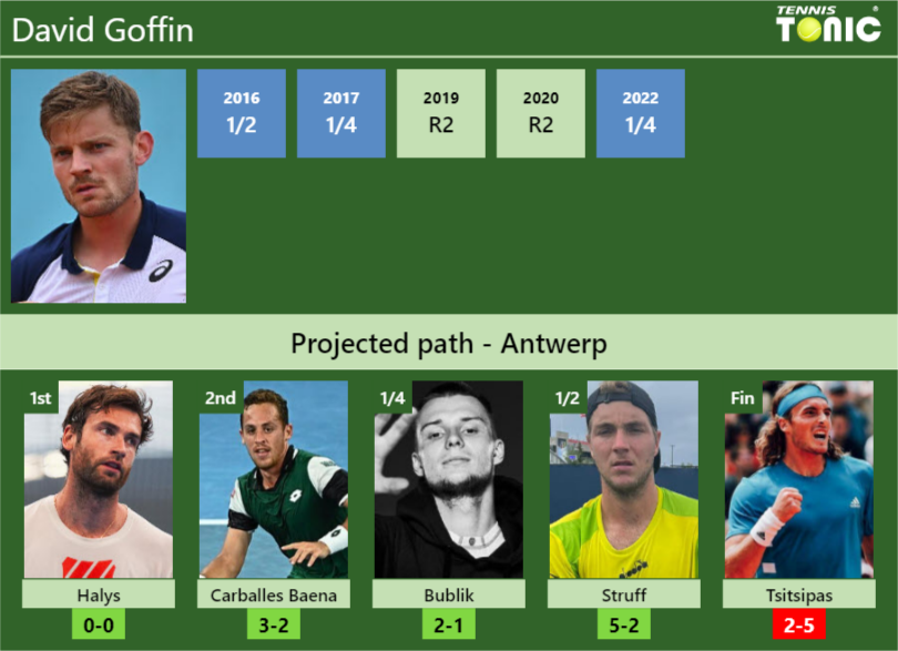 ANTWERP DRAW. David Goffin’s prediction with Halys next. H2H and rankings