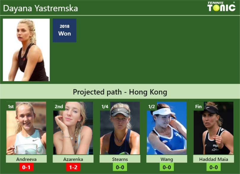 Dayana Yastremska Stats info