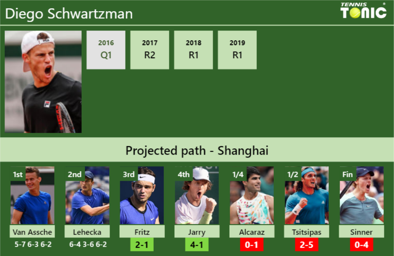 Diego Schwartzman Stats Info Iea85rmcki Diego Schwartzman Stats info