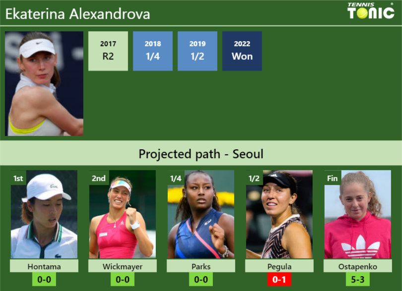 SEOUL DRAW. Ekaterina Alexandrova's prediction with Hontama next. H2H ...