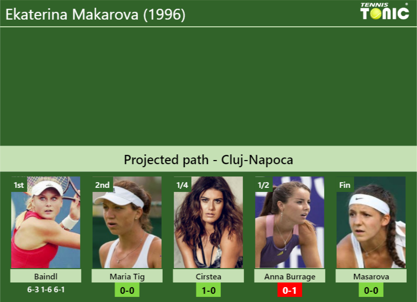 [UPDATED R2]. Prediction, H2H of Ekaterina Makarova (1996)’s draw vs Maria Tig, Cirstea, Anna Burrage, Masarova to win the Cluj-Napoca