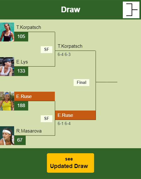 Elena Gabriela Ruse Draw info