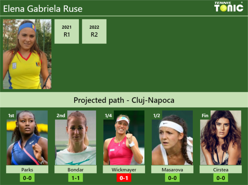 CLUJ-NAPOCA DRAW. Elena Gabriela Ruse’s prediction with Parks next. H2H and rankings