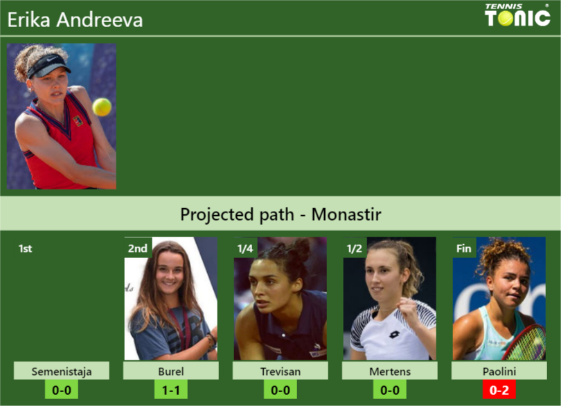 Erika Andreeva Stats info