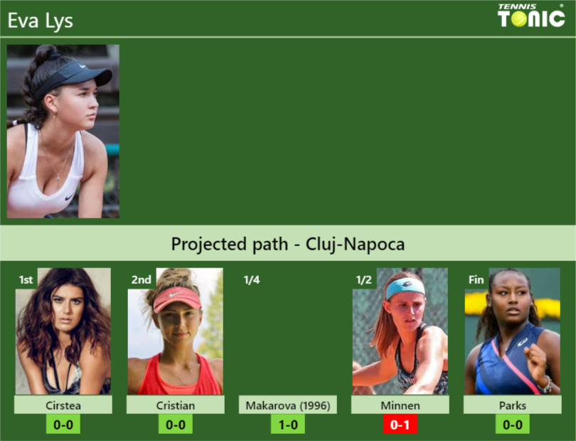 CLUJ-NAPOCA DRAW. Eva Lys’s prediction with Cirstea next. H2H and rankings