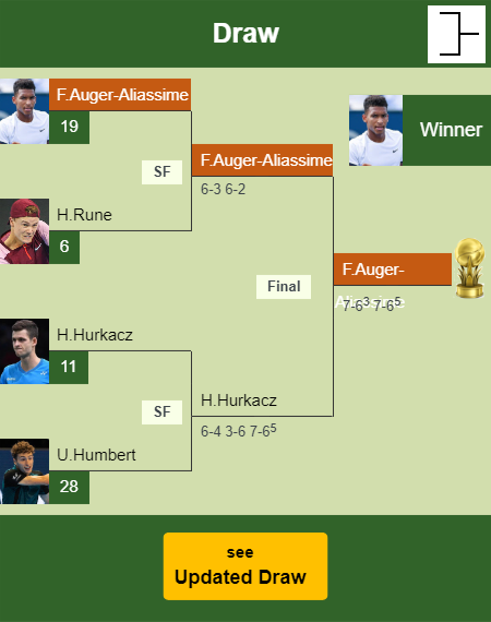 Felix Auger-Aliassime Draw info