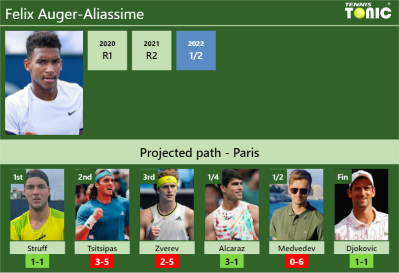 PARIS DRAW. Felix Auger-Aliassime’s prediction with Struff next. H2H and rankings