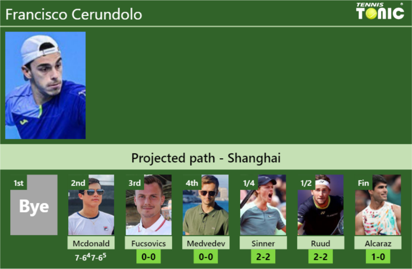 [UPDATED R3]. Prediction, H2H of Francisco Cerundolo's draw vs ...