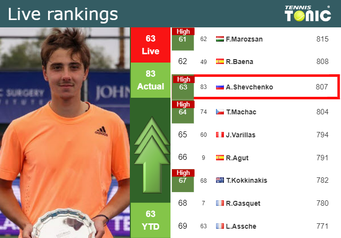 LIVE RANKINGS. Shevchenko achieves a new career-high just before facing Auger-Aliassime in Basel