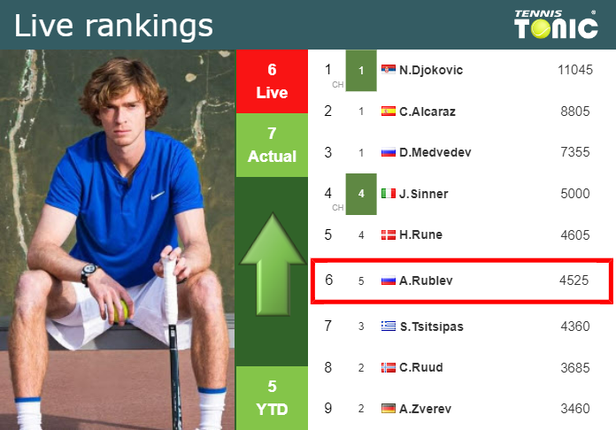 Friday Live Ranking Andrey Rublev Lzjkcyds Friday Live Ranking Andrey Rublev