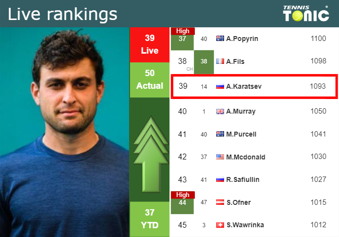 LIVE RANKINGS. Karatsev improves his position
 before playing Mochizuki in Tokyo