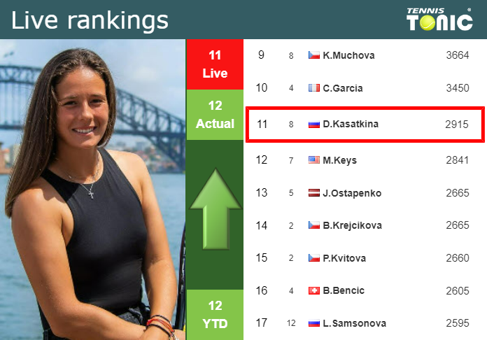 LIVE RANKINGS. Kasatkina improves her ranking before competing against Krejcikova in Zhengzhou