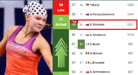 LIVE RANKINGS. Fernandez improves her ranking before squaring off with  Siniakova in Nanchang - Tennis Tonic - News, Predictions, H2H, Live Scores,  stats