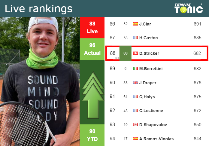 LIVE RANKINGS. Stricker betters his ranking ahead of taking on Humbert in Basel