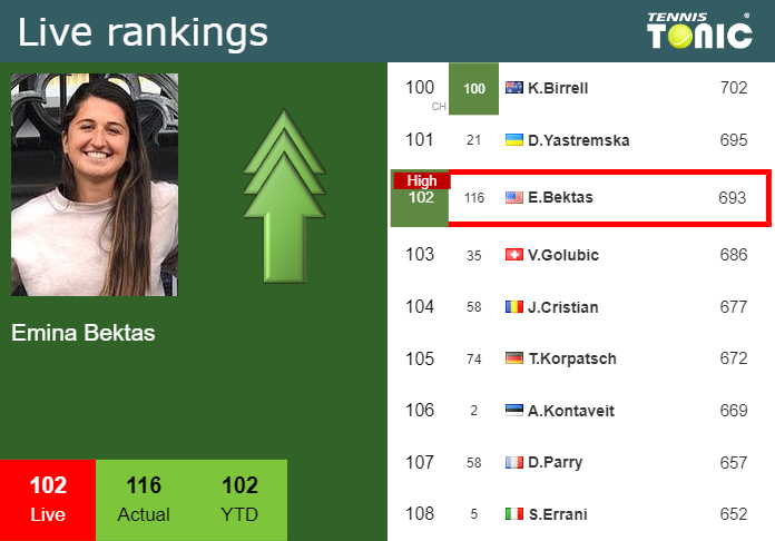 LIVE RANKINGS. Bektas reaches a new career-high before taking on Yuan in Seoul