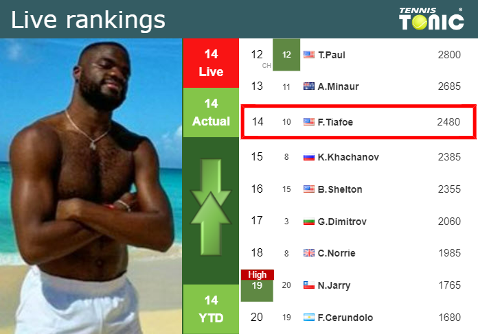 Friday Live Ranking Frances Tiafoe