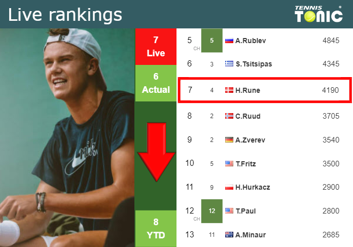 LIVE RANKINGS. Rune down prior to taking on Etcheverry in Basel