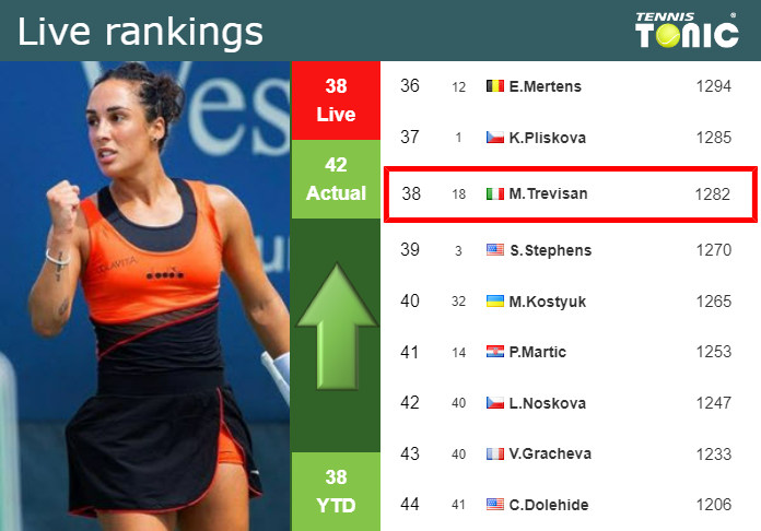 LIVE RANKINGS. Trevisan betters her ranking right before squaring off with Siniakova in Hong Kong