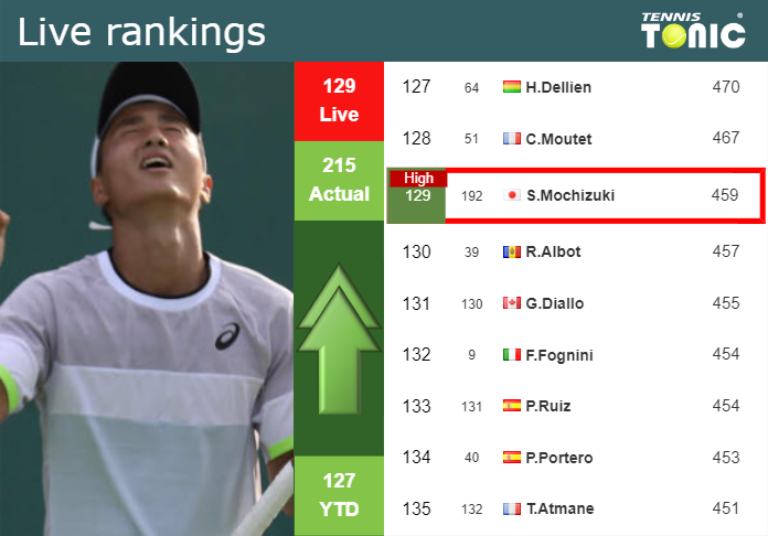 LIVE RANKINGS. Mochizuki achieves a new career-high prior to competing against Karatsev in Tokyo