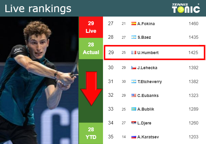 LIVE RANKINGS. Humbert down just before taking on Stricker in Basel