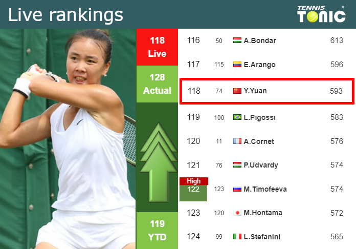 LIVE RANKINGS. Yuan betters her ranking right before playing Bektas in Seoul