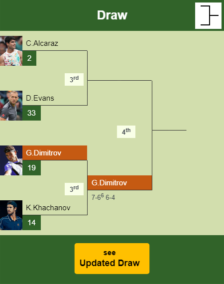 Grigor Dimitrov Draw info