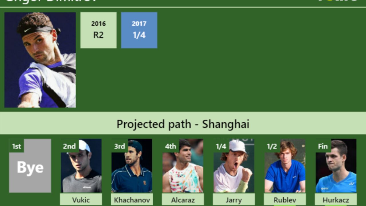 UPDATED SF]. Prediction, H2H of Andrey Rublev's draw vs Dimitrov, Hurkacz  to win the Shanghai - Tennis Tonic - News, Predictions, H2H, Live Scores,  stats