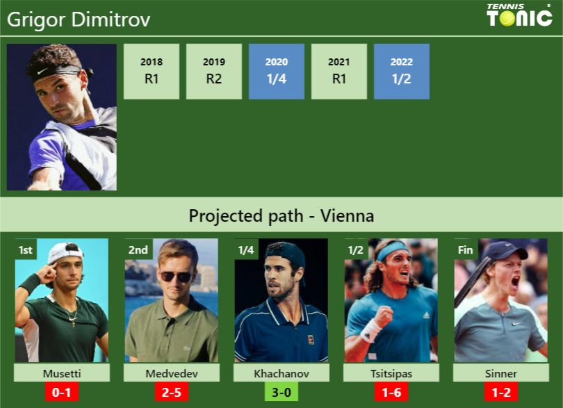 Vienna 2021: Stefanos Tsitsipas vs Grigor Dimitrov preview, head-to-head &  prediction
