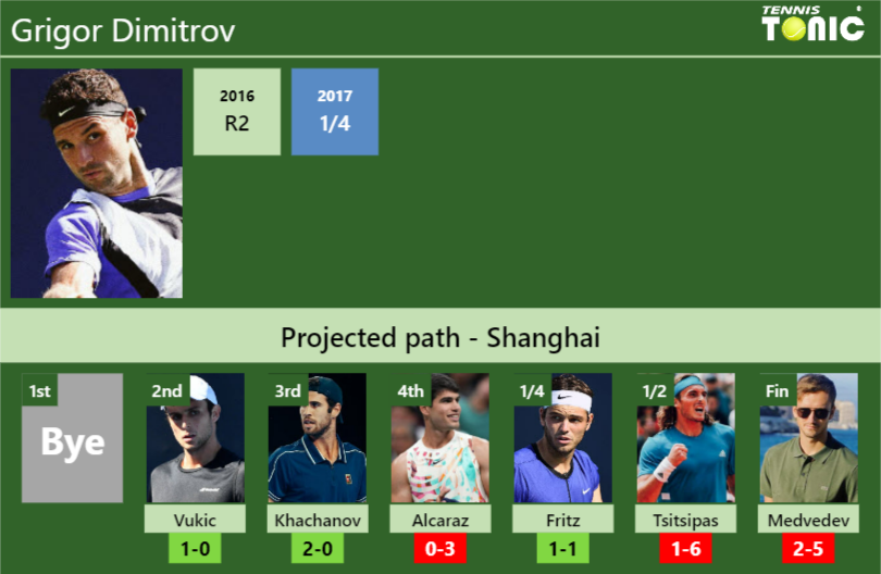 Grigor Dimitrov Stats info