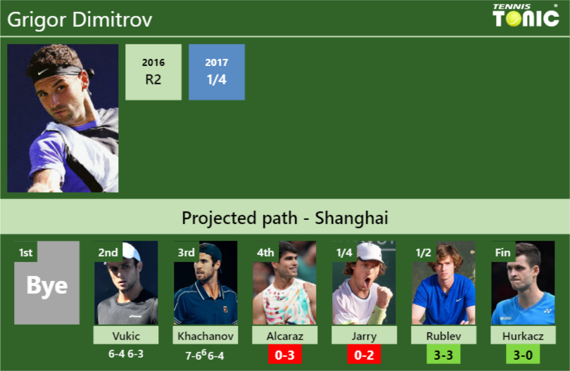 [UPDATED R4]. Prediction, H2H of Grigor Dimitrov’s draw vs Alcaraz, Jarry, Rublev, Hurkacz to win the Shanghai