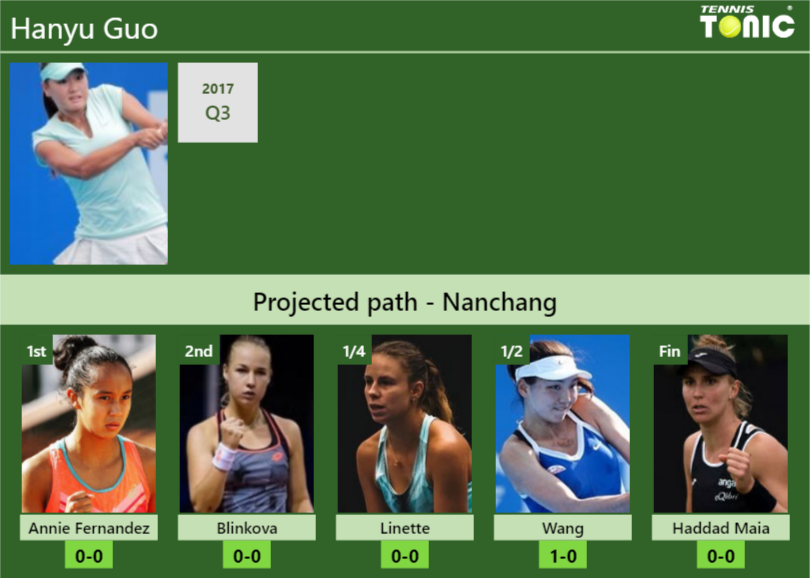 NANCHANG DRAW. Hanyu Guo's prediction with Fernandez next. H2H and ...