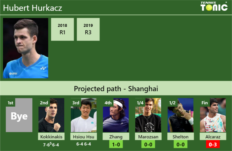 [UPDATED R4]. Prediction, H2H of Hubert Hurkacz’s draw vs Zhang, Marozsan, Shelton, Alcaraz to win the Shanghai
