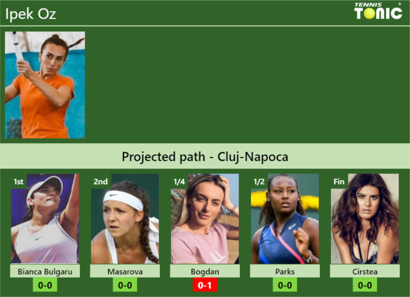 Cluj Napoca Draw Ipek Ozs Prediction With Bulgaru Next H2h And Rankings Tennis Tonic News 8997