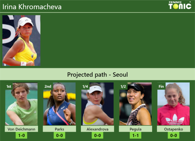 SEOUL DRAW. Irina Khromacheva’s prediction with Von Deichmann next. H2H and rankings Irina Khromacheva Stats info