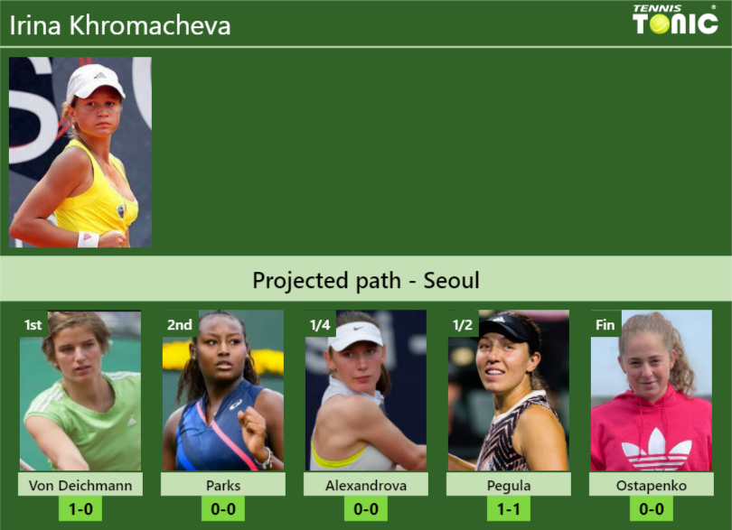 SEOUL DRAW. Irina Khromacheva’s prediction with Von Deichmann next. H2H and rankings
