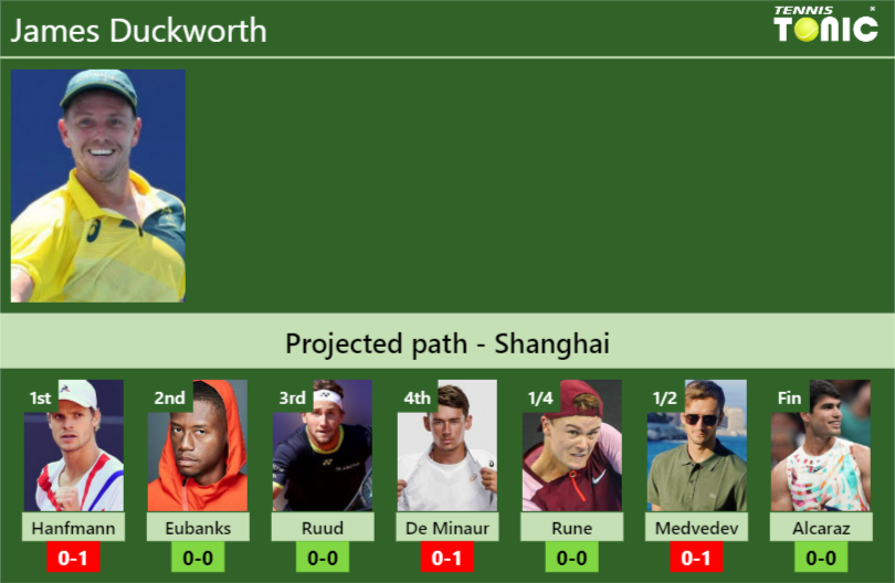 James Duckworth Stats info