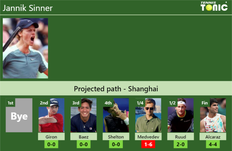 SHANGHAI DRAW. Jannik Sinner's prediction with Giron next. H2H and ...