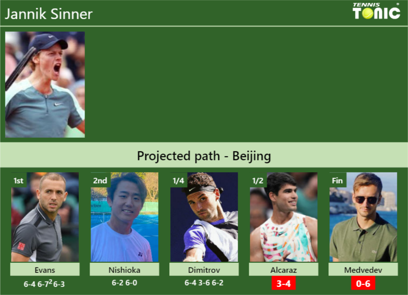 UPDATED SF]. Prediction, H2H of Daniil Medvedev's draw vs