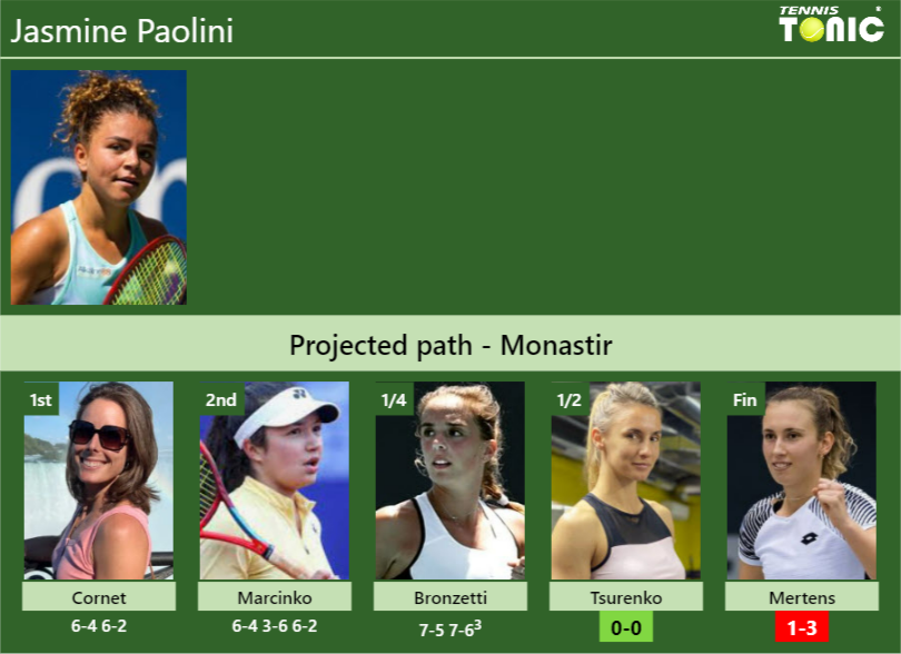 [UPDATED SF]. Prediction, H2H of Jasmine Paolini’s draw vs Tsurenko, Mertens to win the Monastir