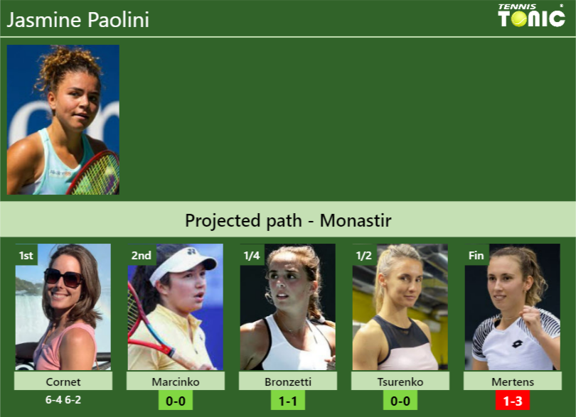 [UPDATED R2]. Prediction, H2H of Jasmine Paolini’s draw vs Marcinko, Bronzetti, Tsurenko, Mertens to win the Monastir
