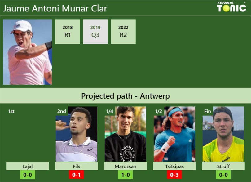 ANTWERP DRAW. Jaume Antoni Munar Clar’s prediction with Lajal next. H2H and rankings