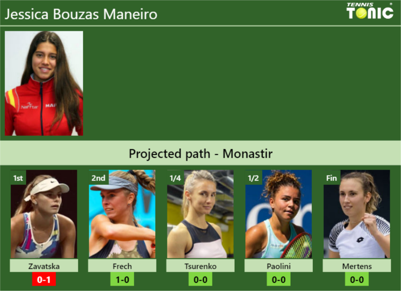 Monastir Draw Jessica Bouzas Maneiros Prediction With Zavatska Next H2h And Rankings Tennis 