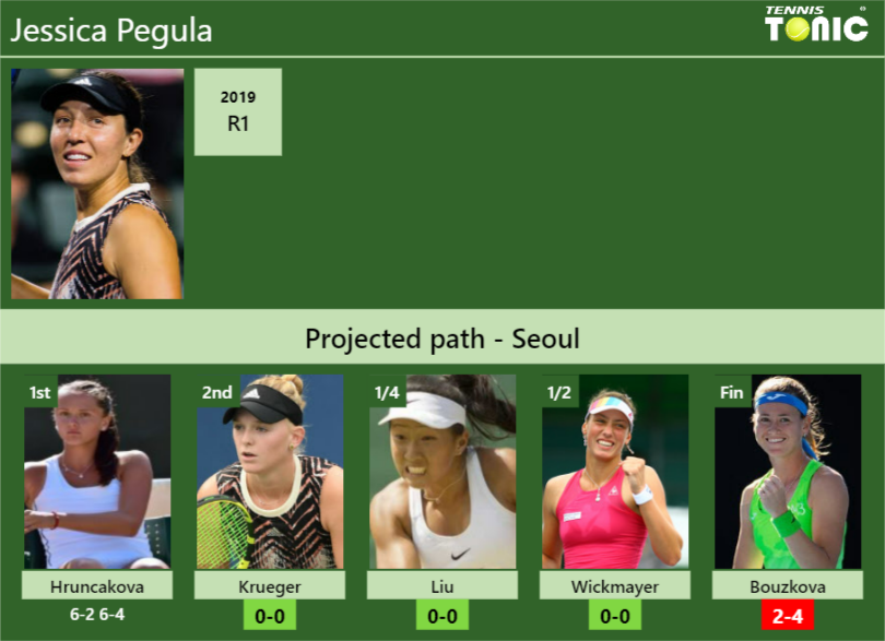 [UPDATED R2]. Prediction, H2H of Jessica Pegula's draw vs Krueger, Liu ...