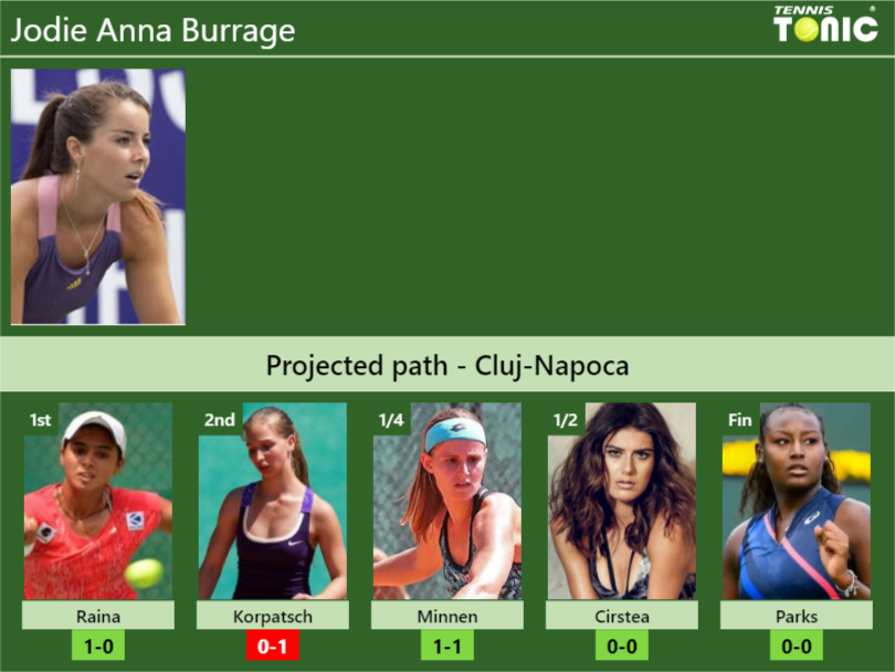 Cluj Napoca Draw Jodie Anna Burrages Prediction With Raina Next H2h And Rankings Tennis 3730