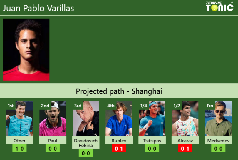 UPDATED SF]. Prediction, H2H of Sebastian Ofner's draw vs